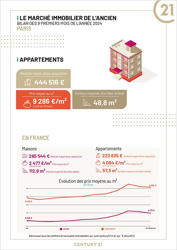 Paris 75009 - Immobilier - CENTURY 21 Étude Saint-Georges - appartement - avenir - espace - investissement 